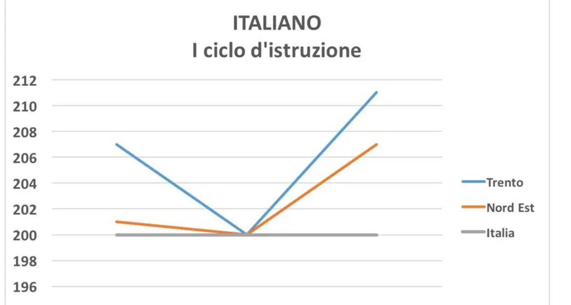 Prove Invalsi, la scuola trentina \"regina\"