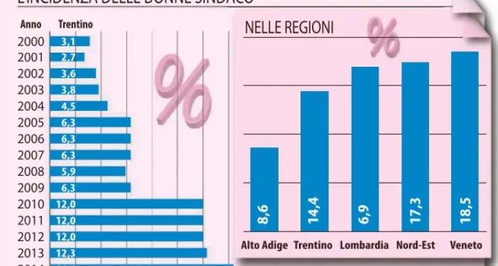 Sindaci donna? Meno che in Veneto