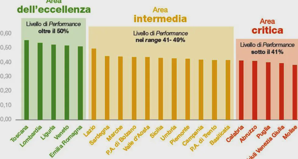La sanità trentina, solo a metà classifica