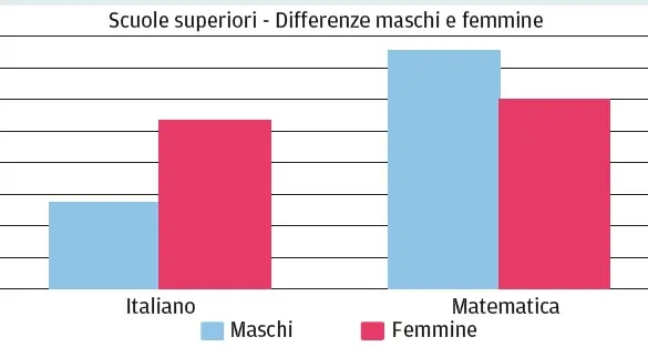 Scuola, promossi dall’Invalsi: buono in italiano, ottimo in matematica