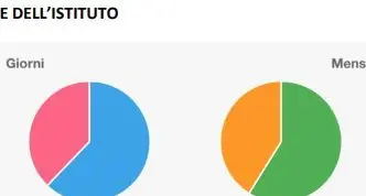 “Corta” alle primarie, 6 giorni alle medie