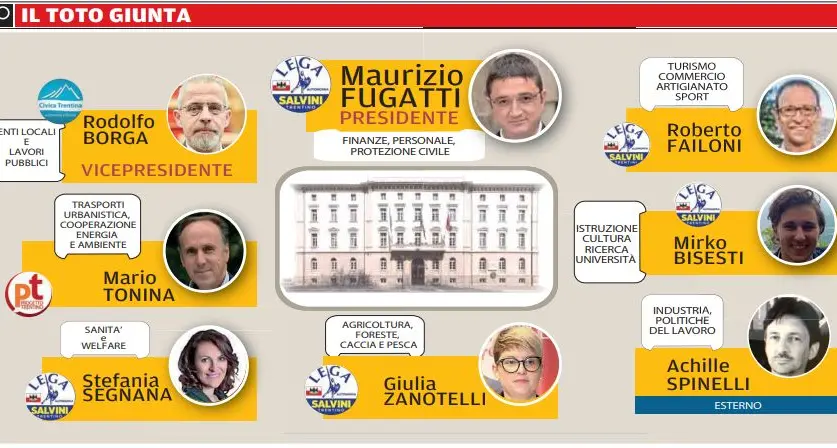 Giunta Fugatti, alla Lega quattro assessori e il Consiglio