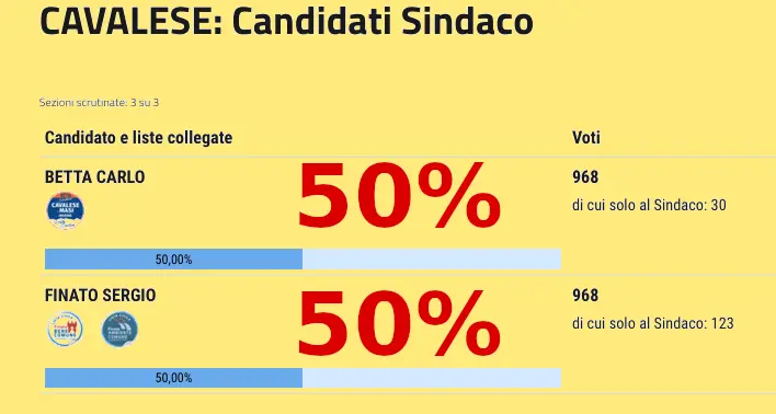 Ballottaggi anche a Cles, Mori, Novella, Cavalese e Ville d'Anaunia