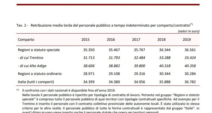 Pubblico impiego: in Trentino i dipendenti invecchiano e guadagano meno degli altoatesini