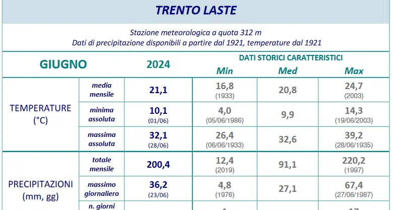 Mai così tanta pioggia in Trentino nei primi sei mesi dell’anno