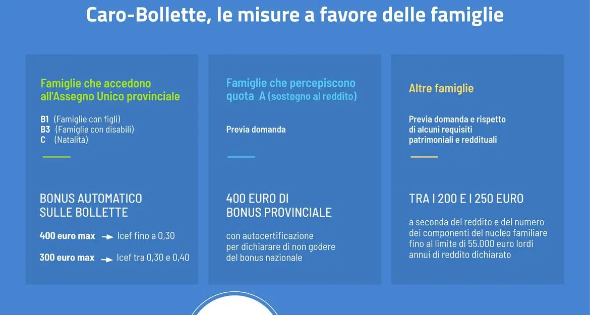 Caro bollette, la Provincia stanzia 25 milioni: ecco chi avrà diritto agli aiuti