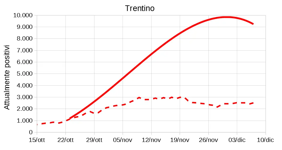 Bassi: “I contagiati in Trentino? Non tremila, ma diecimila”