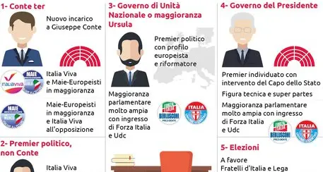 Mandato esplorativo a Fico, Salvini contrariato: “Tempo perso”