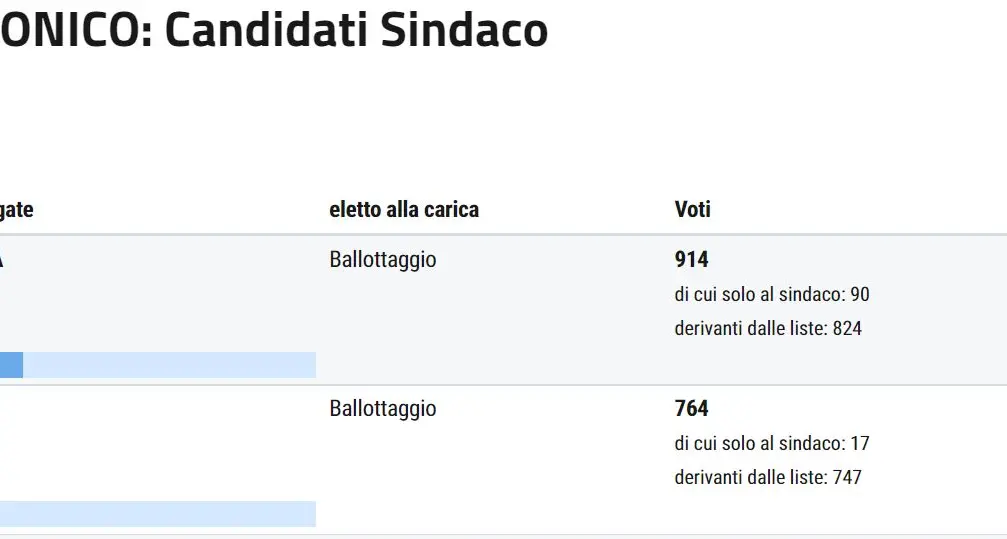 Brentonico, ballottaggio Astolfi-Dossi. I nuovi sindaci: Cimarolli (Bondone), Scerbo (Nogaredo), Zenatti (Terragnolo)