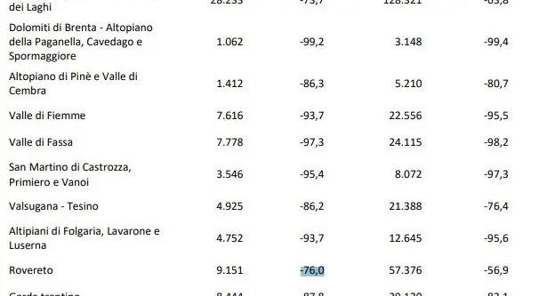 Trentino, il crollo (causa Covid) del turismo invernale: meno 92,5%