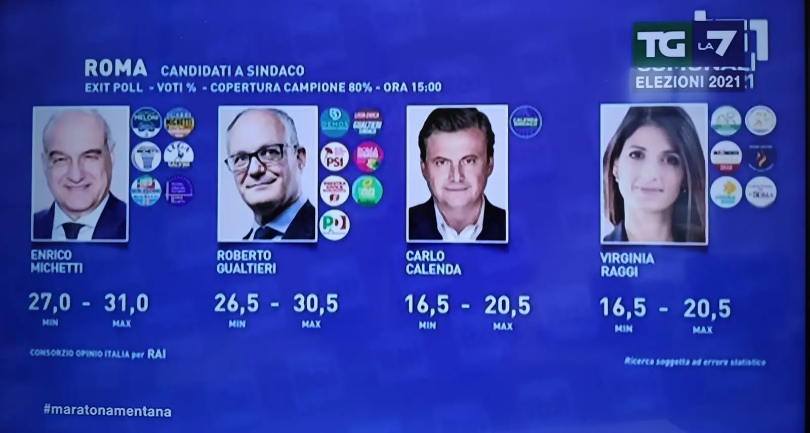 Exit poll: al centrosinistra Milano, Napoli e Bologna. A Roma testa a testa Gualtieri-Michetti