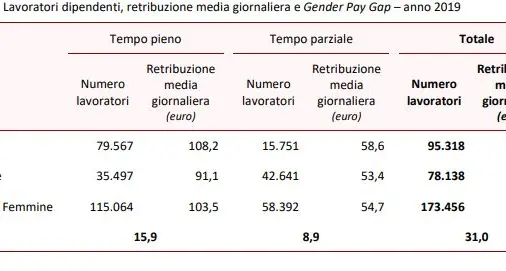 Gender pay gap: in Trentino le donne guadagnato il 31% in meno degli uomini