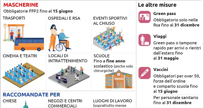 Mascherine, smart working e viaggi, cosa cambia da oggi